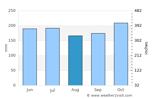 Cagwait average rain in August