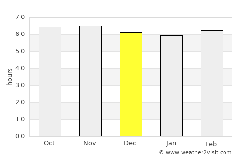 Cagwait average rain in December