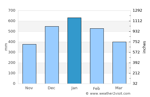 Cagwait average rain in January