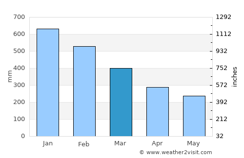 Cagwait average rain in March