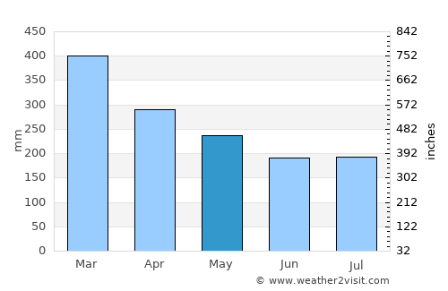 Cagwait average rain in May