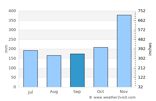 Cagwait average rain in September