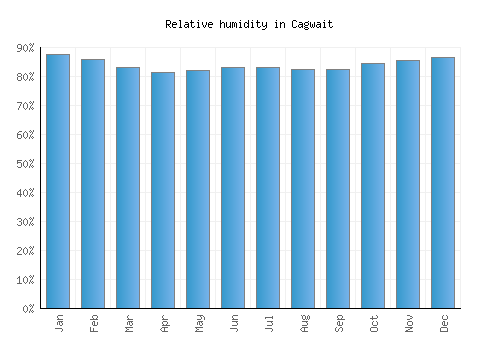 Cagwait relative humidity averages
