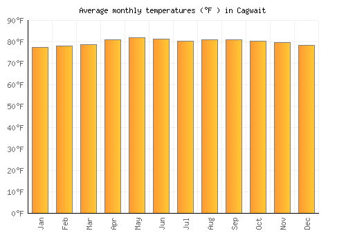 Cagwait average temperature chart (Fahrenheit)