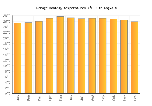 Cagwait average temperature chart (Celsius)