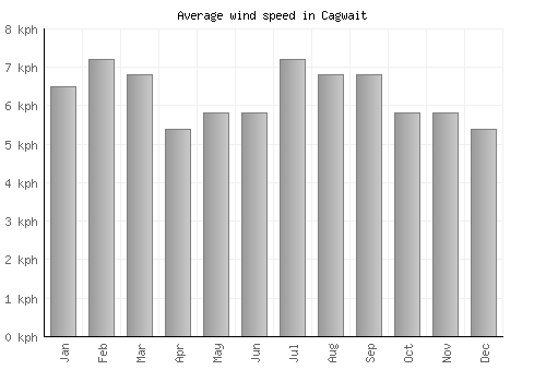 Cagwait average winspeed by month (km/h)