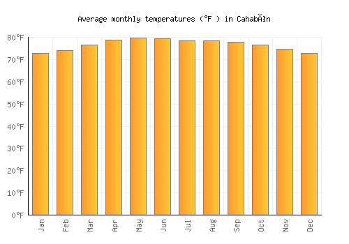 Cahabón average temperature chart (Fahrenheit)