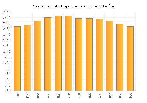 Cahabón average temperature chart (Celsius)