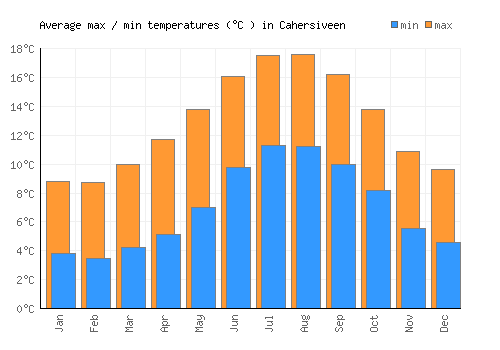 Cahersiveen average minimum / maximum temperatures (Celsius)