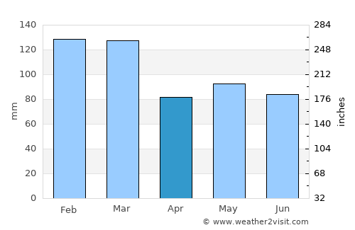 Cahersiveen average rain in April