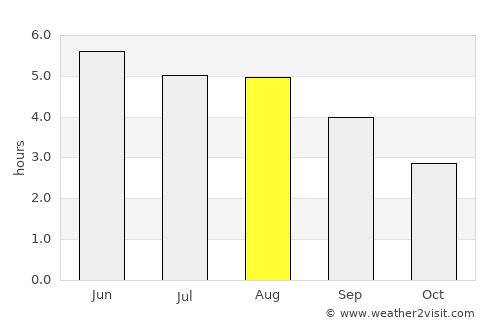 Cahersiveen average rain in August