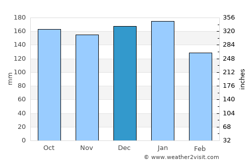 Cahersiveen average rain in December