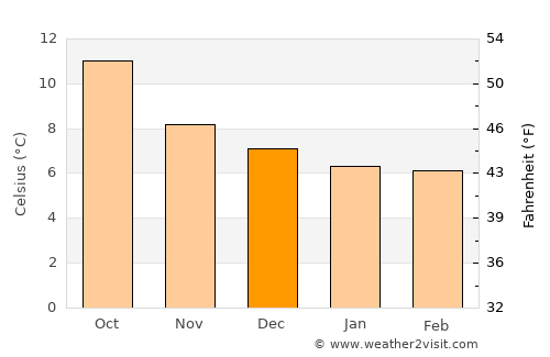 Cahersiveen average temperature in December
