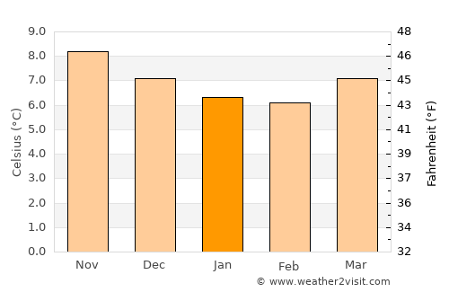 Cahersiveen average temperature in January