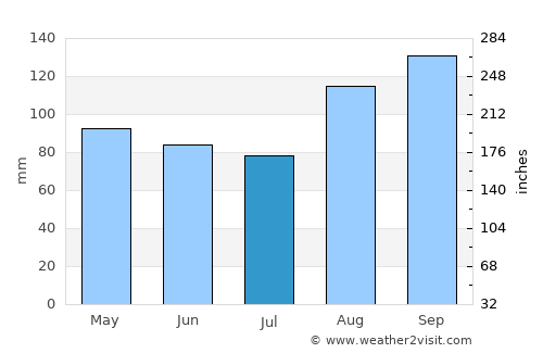 Cahersiveen average rain in July