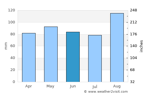 Cahersiveen average rain in June