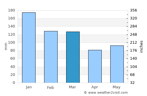 Cahersiveen average rain in March