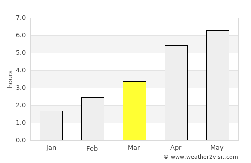 Cahersiveen average rain in March