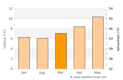 Cahersiveen average temperature in March
