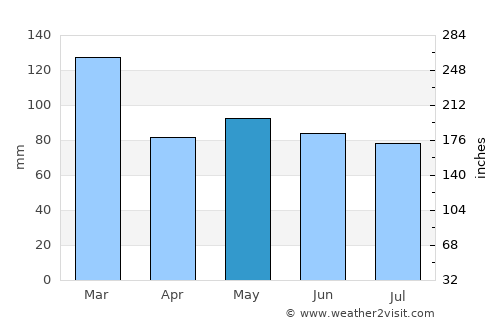 Cahersiveen average rain in May