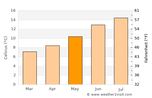 Cahersiveen average temperature in May