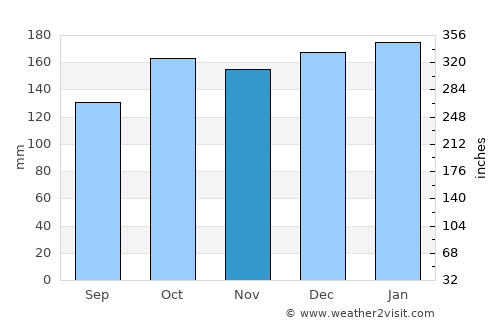 Cahersiveen average rain in November