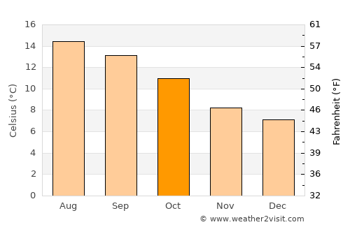 Cahersiveen average temperature in October
