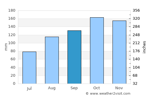Cahersiveen average rain in September