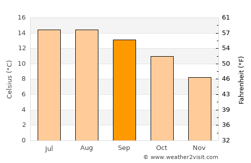 Cahersiveen average temperature in September