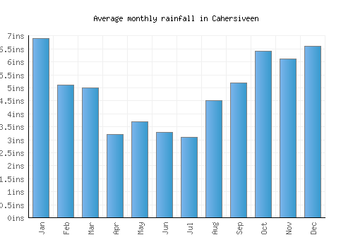 Cahersiveen monthly rainfall chart (inches)