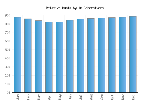 Cahersiveen relative humidity averages