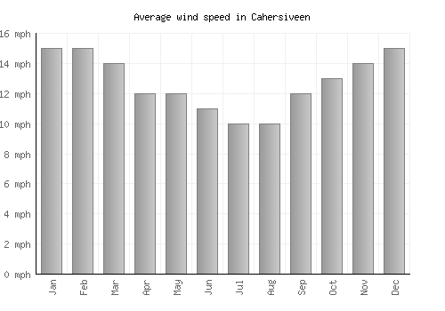 Cahersiveen average winspeed by month (mph)