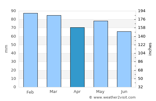Cahir average rain in April
