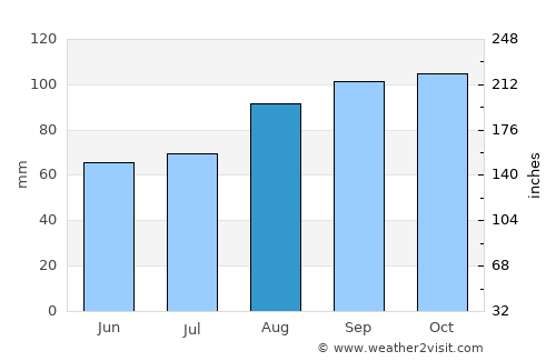 Cahir average rain in August