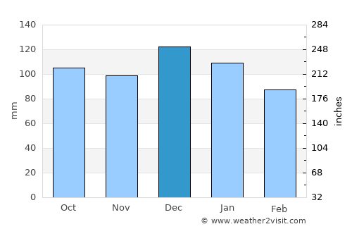 Cahir average rain in December