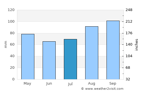 Cahir average rain in July
