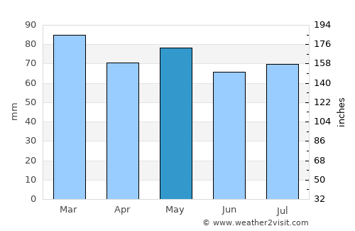 Cahir average rain in May
