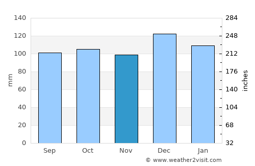 Cahir average rain in November