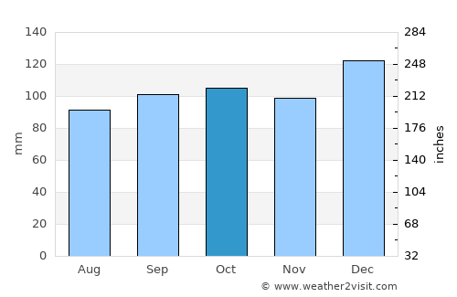 Cahir average rain in October