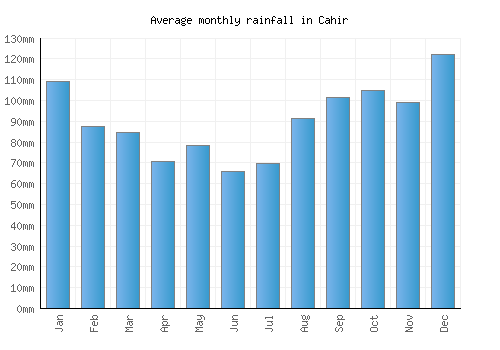 Cahir monthly rainfall chart (mm)