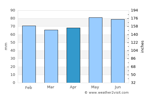 Cahors average rain in April