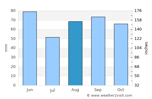 Cahors average rain in August
