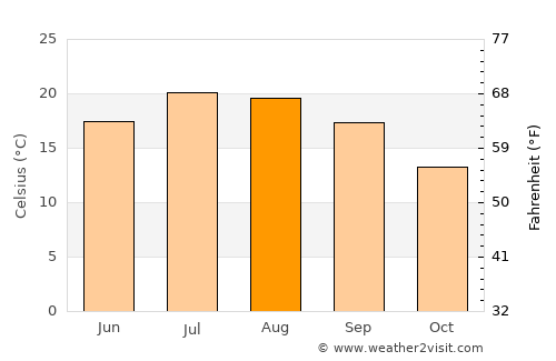 Cahors average temperature in August