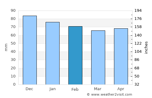 Cahors average rain in February