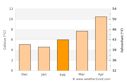 Cahors average temperature in February