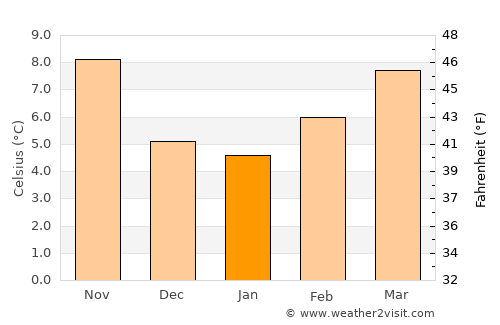 Cahors average temperature in January