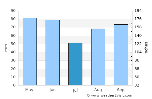 Cahors average rain in July