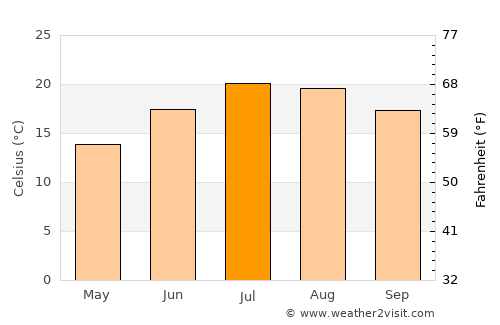 Cahors average temperature in July