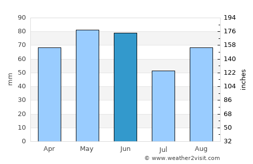 Cahors average rain in June