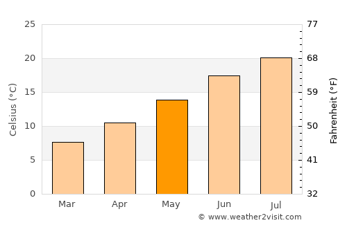 Cahors average temperature in May